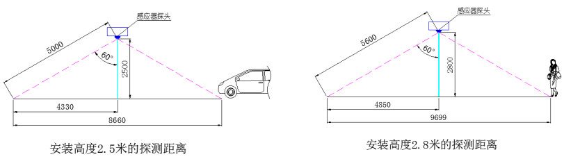 智能LED車庫照明系統(tǒng)感應(yīng)范圍