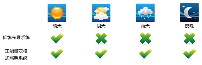 正能量無(wú)電照明系統(tǒng)，適配各種天氣